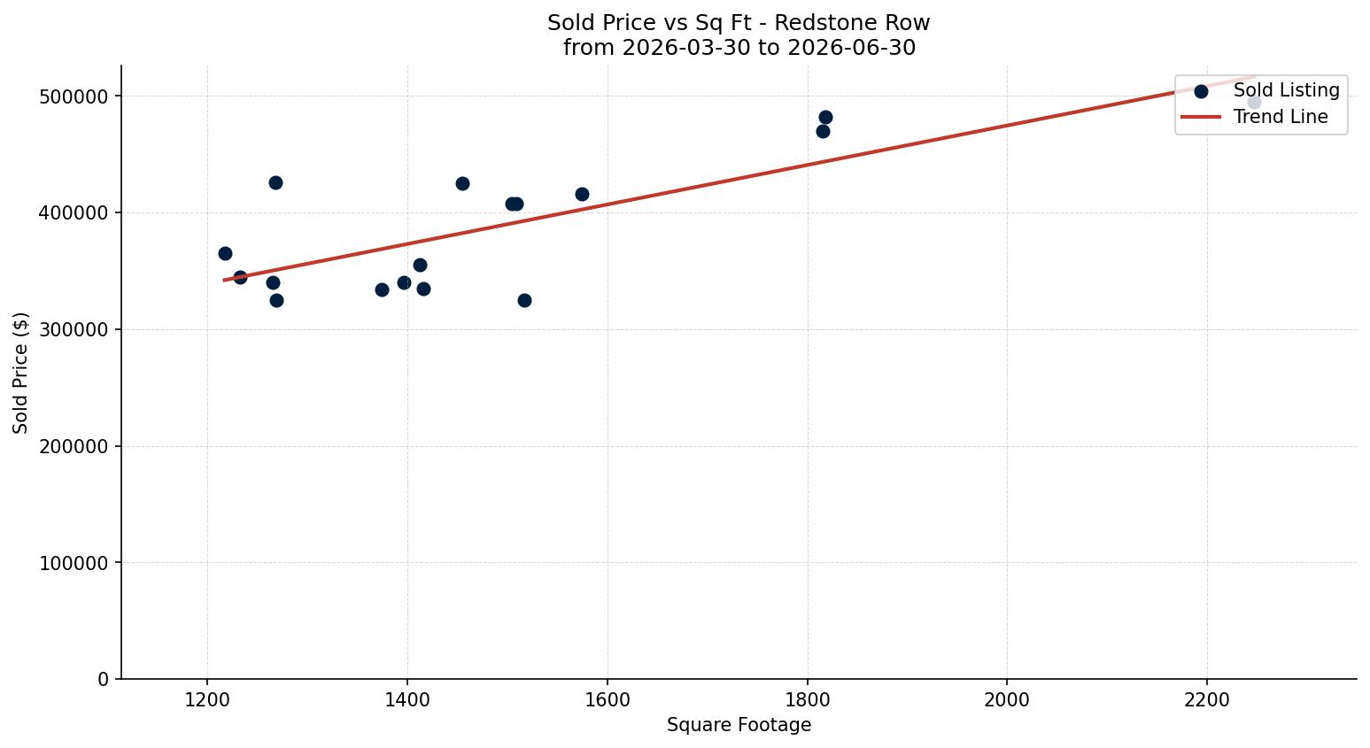Redstone Row/Townhouse Price vs. Square Footage – last 3 months
