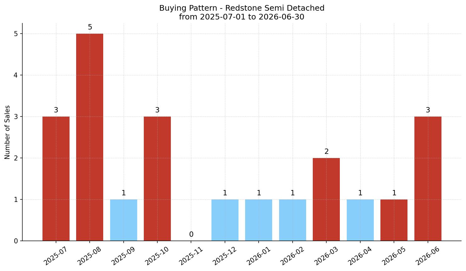 Redstone Semi Detached (Half Duplex) Buying Pattern – last 12 months