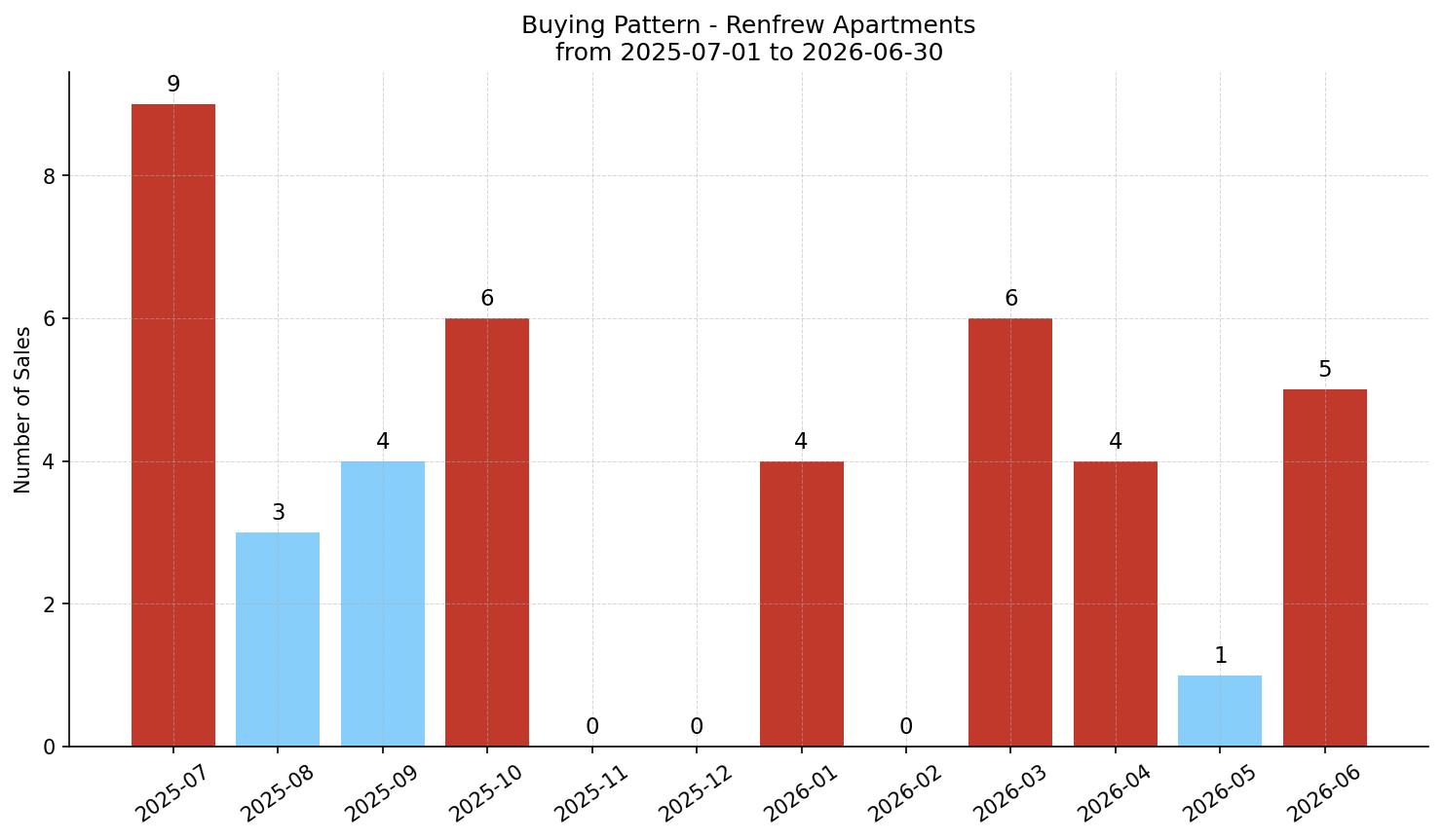 Renfrew Apartment Buying Pattern – last 12 months