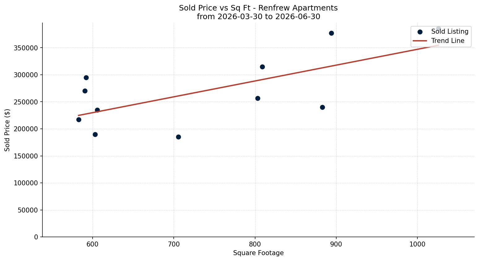 Renfrew Apartment Price vs. Square Footage – last 3 months