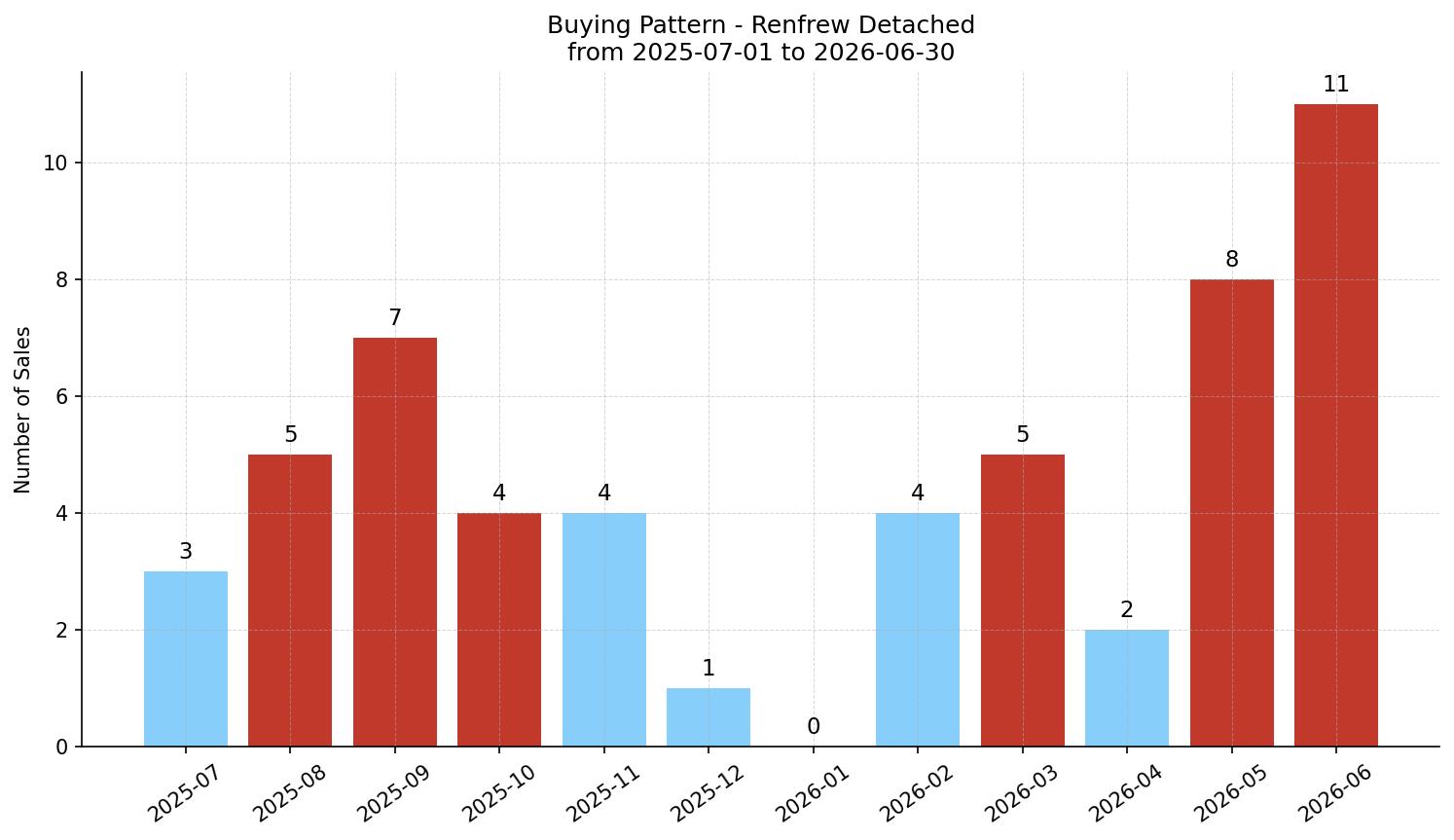Renfrew Detached Buying Pattern – last 12 months