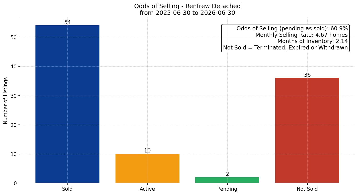 Renfrew Detached Odds of Selling – last 12 months