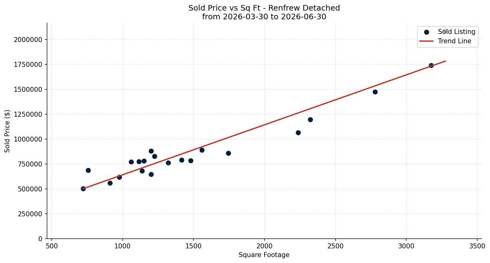 Renfrew Detached Price vs. Square Footage – last 3 months