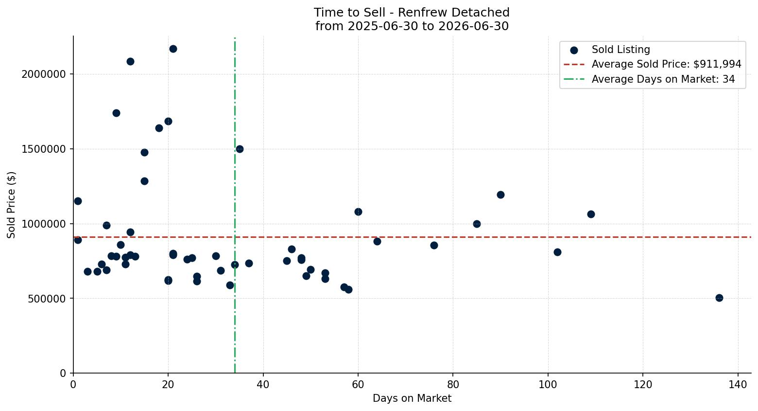 Renfrew Detached Time to Sell from 2025-06-30 to 2026-06-30