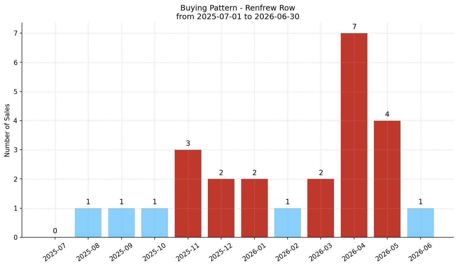 Renfrew Row/Townhouse Buying Pattern – last 12 months