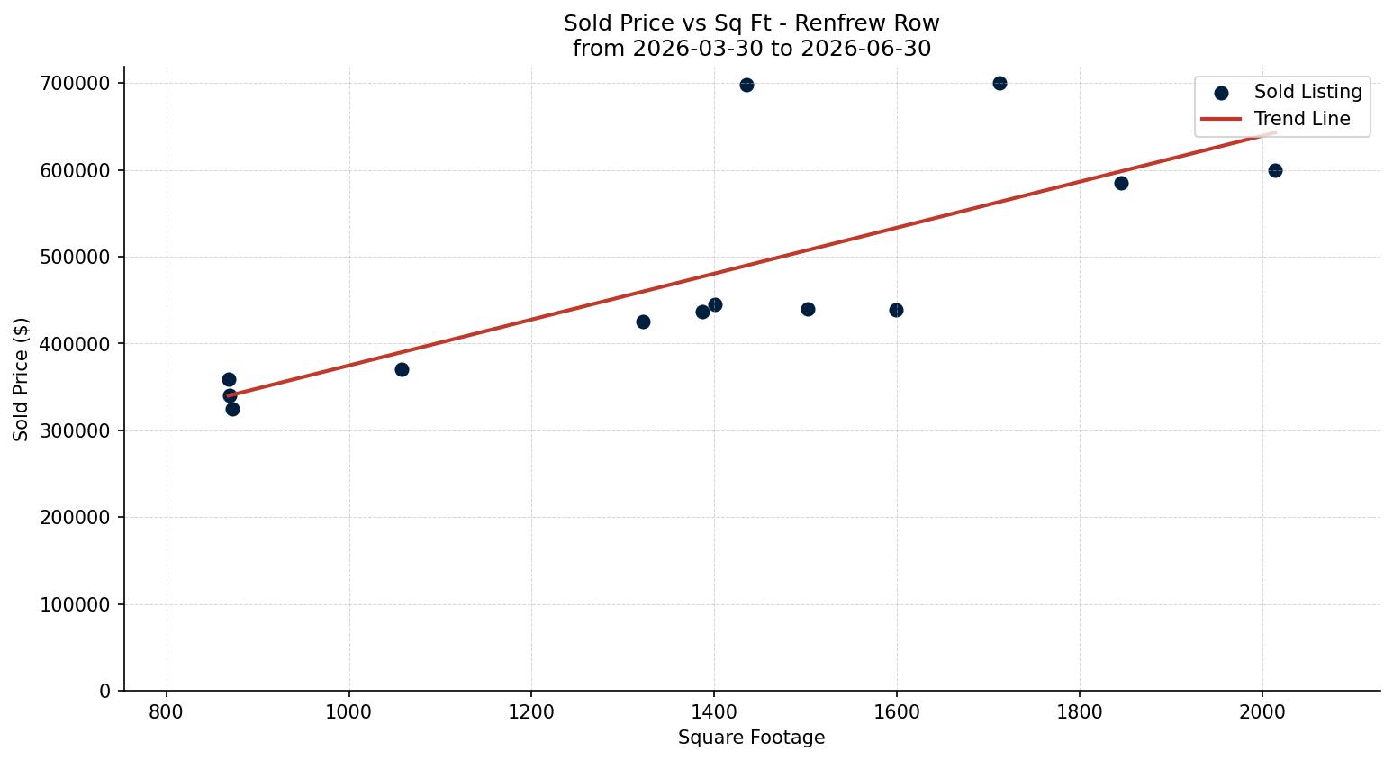 Renfrew Row/Townhouse Price vs. Square Footage – last 3 months