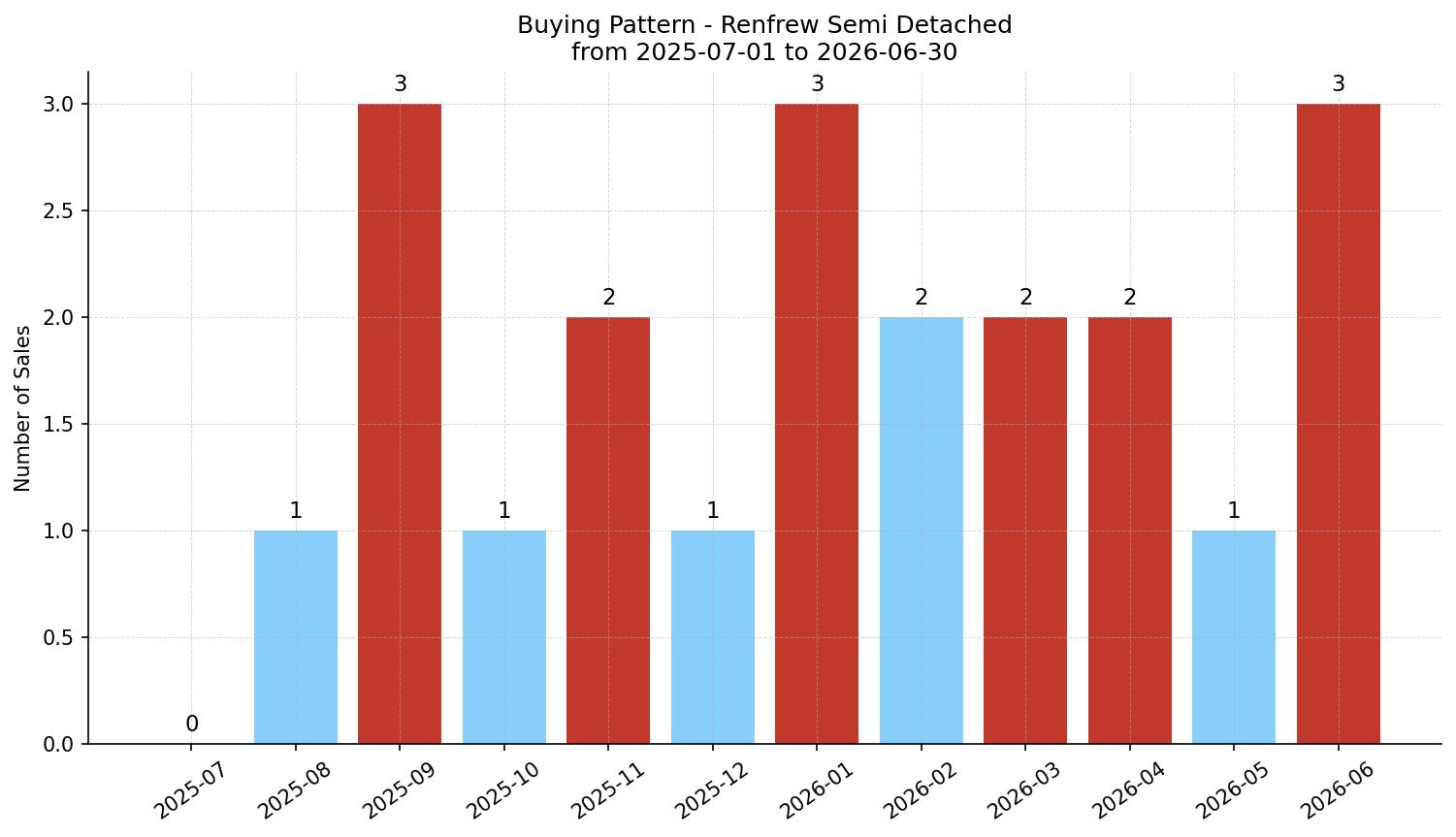Renfrew Semi Detached (Half Duplex) Buying Pattern – last 12 months