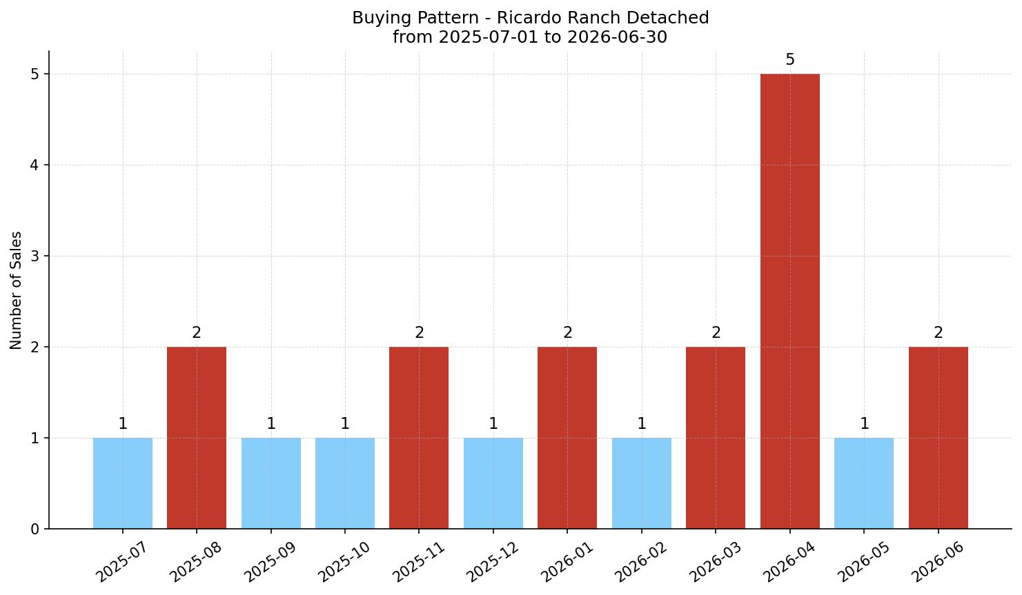 Ricardo Ranch Detached Buying Pattern – last 12 months
