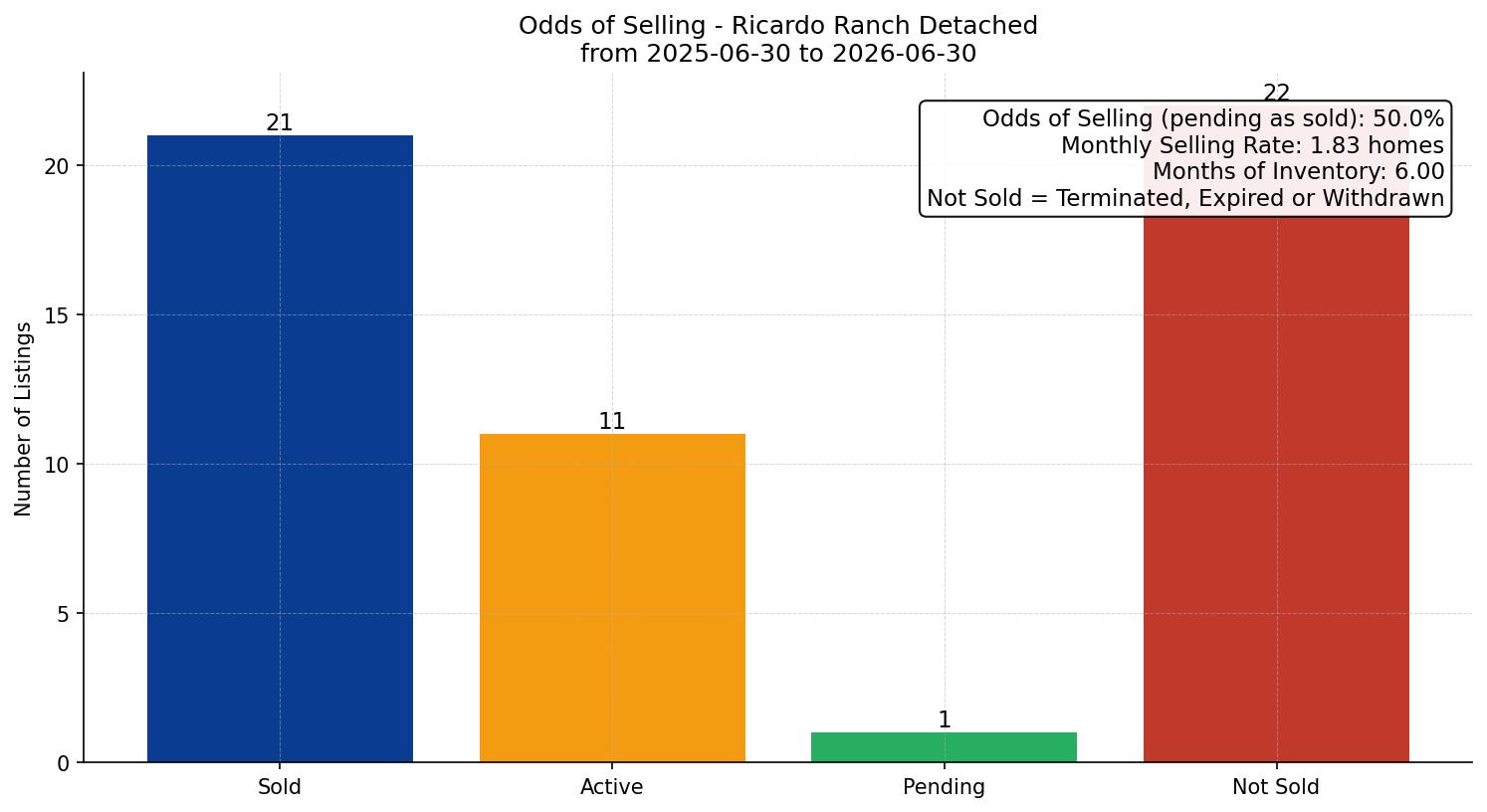 Ricardo Ranch Detached Odds of Selling – last 12 months