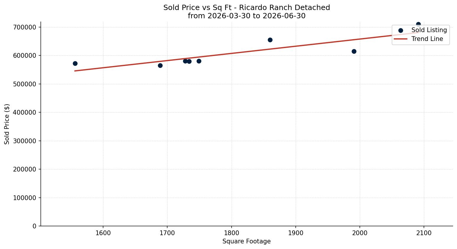 Ricardo Ranch Detached Price vs. Square Footage – last 3 months