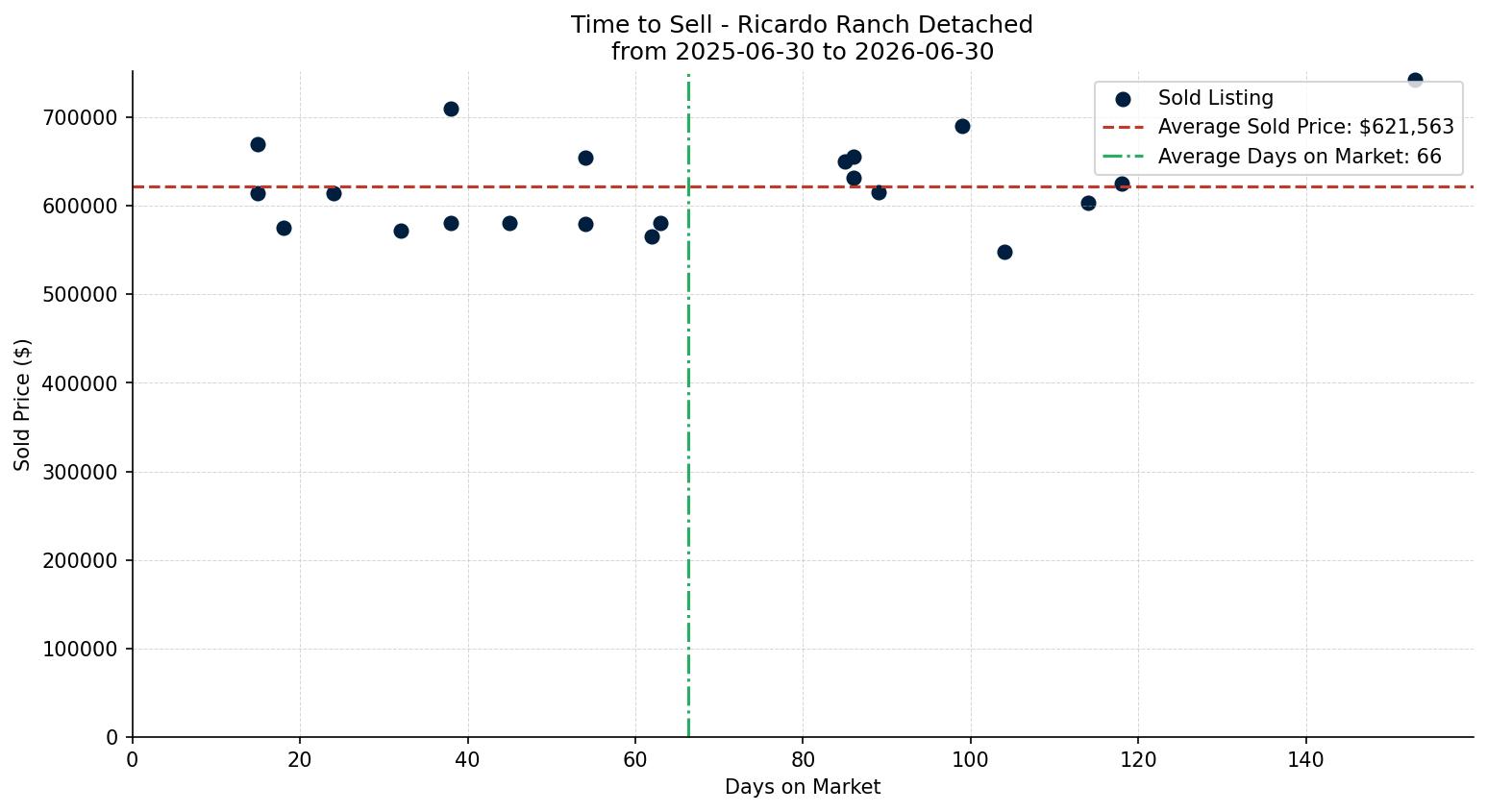 Ricardo Ranch Detached Time to Sell from 2025-06-30 to 2026-06-30