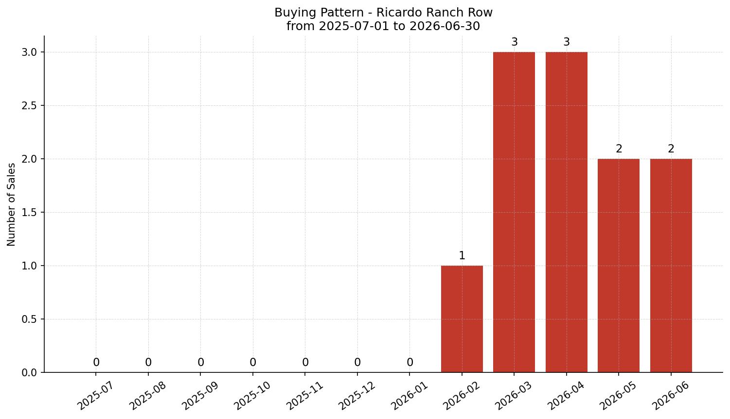 Ricardo Ranch Row/Townhouse Buying Pattern – last 12 months