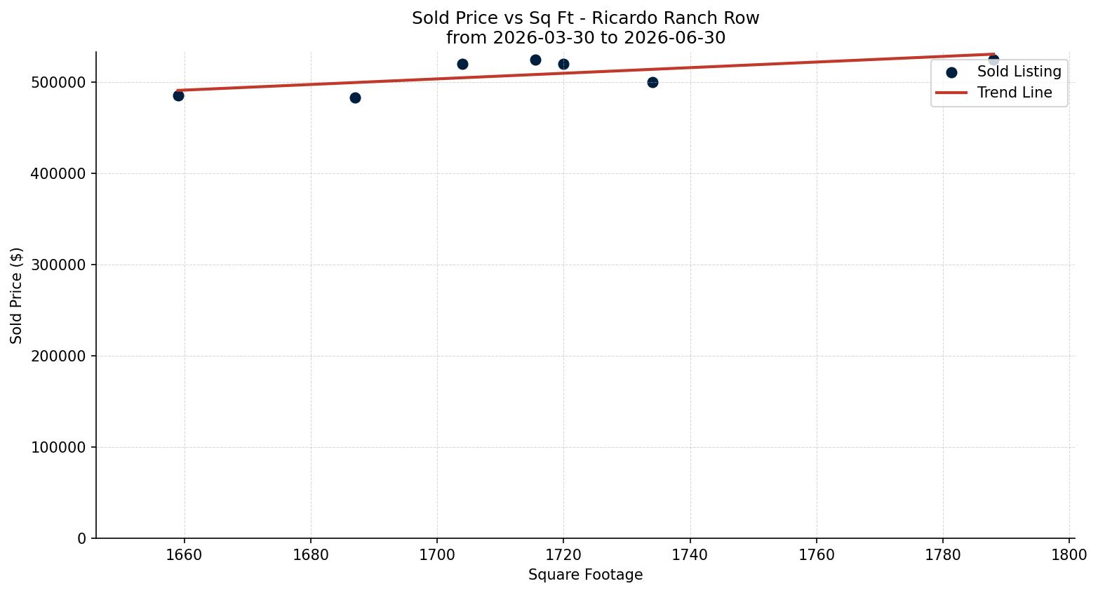 Ricardo Ranch Row/Townhouse Price vs. Square Footage – last 3 months