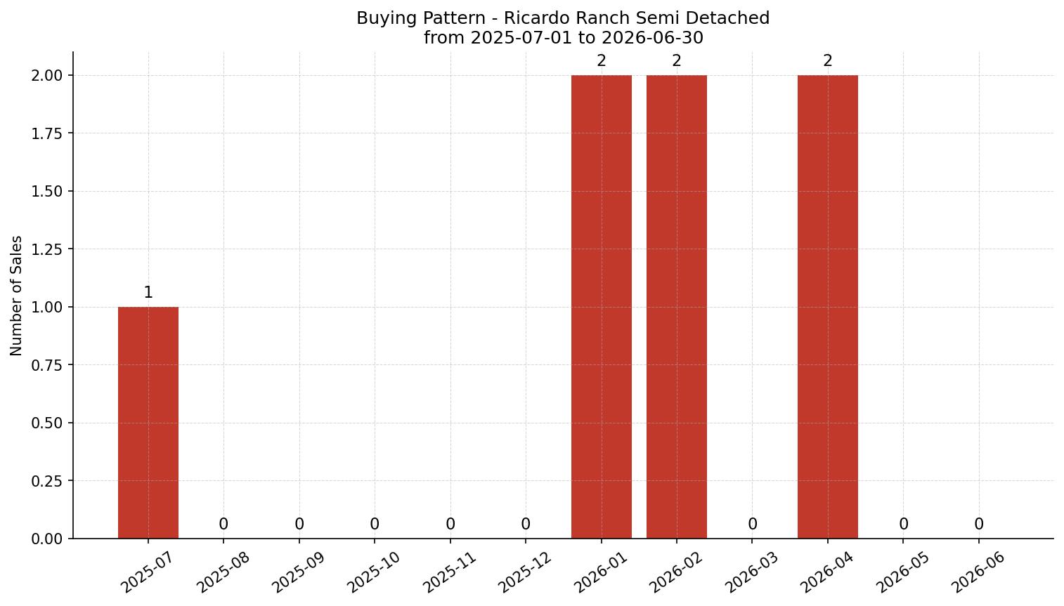 Ricardo Ranch Semi Detached (Half Duplex) Buying Pattern – last 12 months