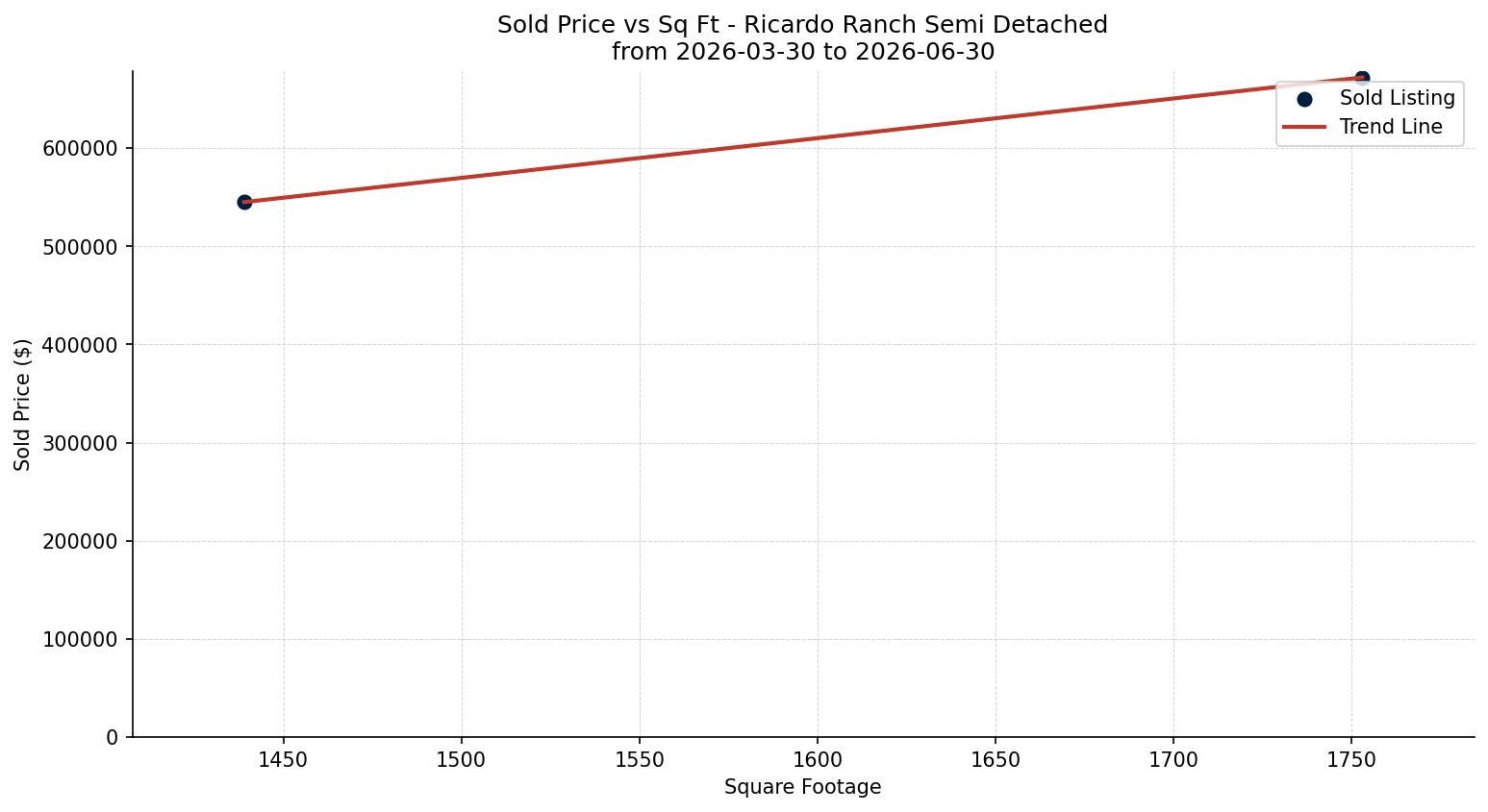 Ricardo Ranch Semi Detached (Half Duplex) Price vs. Square Footage – last 3 months