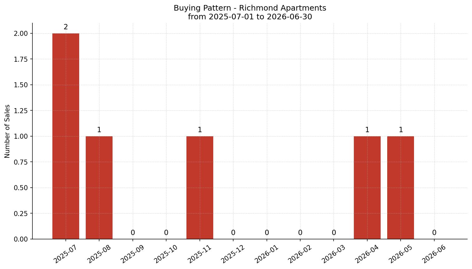Richmond Apartment Buying Pattern – last 12 months