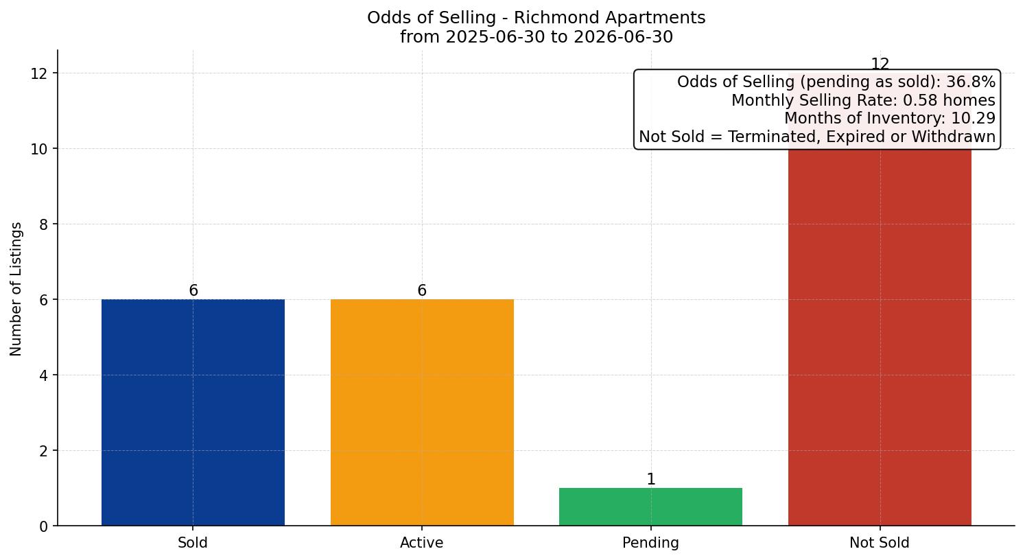Richmond Apartment Odds of Selling – last 12 months