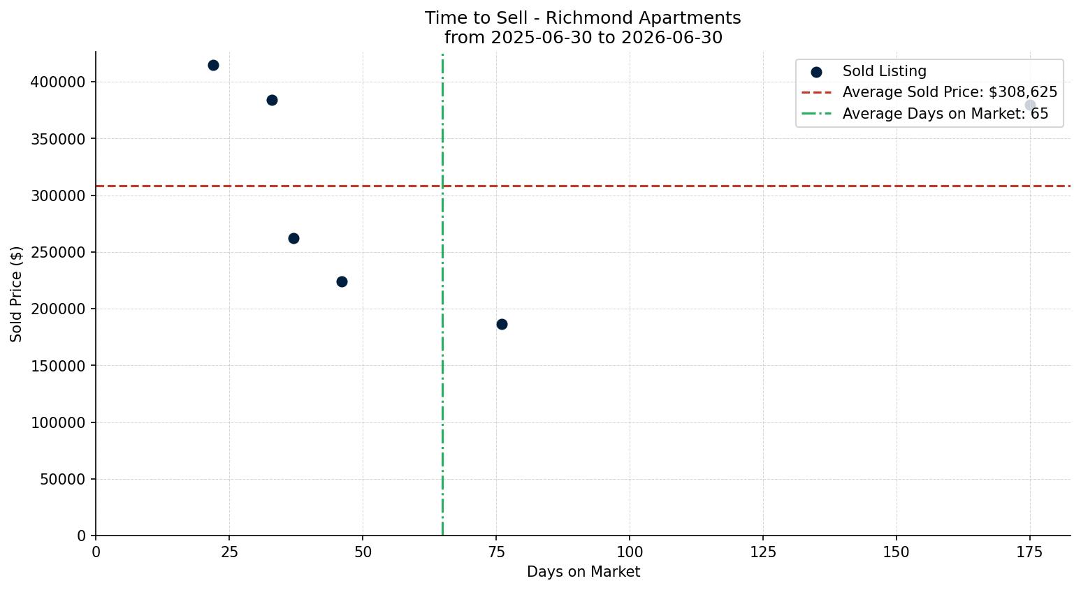 Richmond Apartment Time to Sell from 2025-06-30 to 2026-06-30
