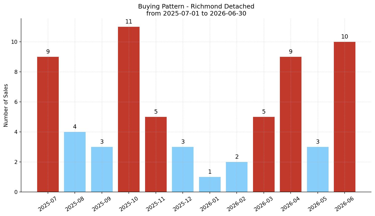 Richmond Detached Buying Pattern – last 12 months