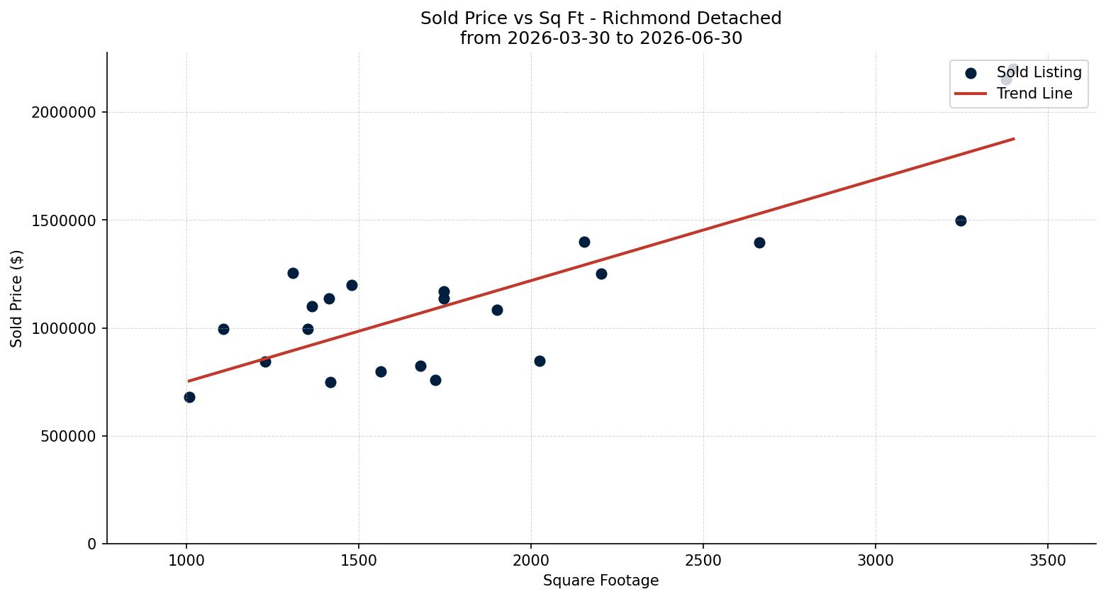 Richmond Detached Price vs. Square Footage – last 3 months