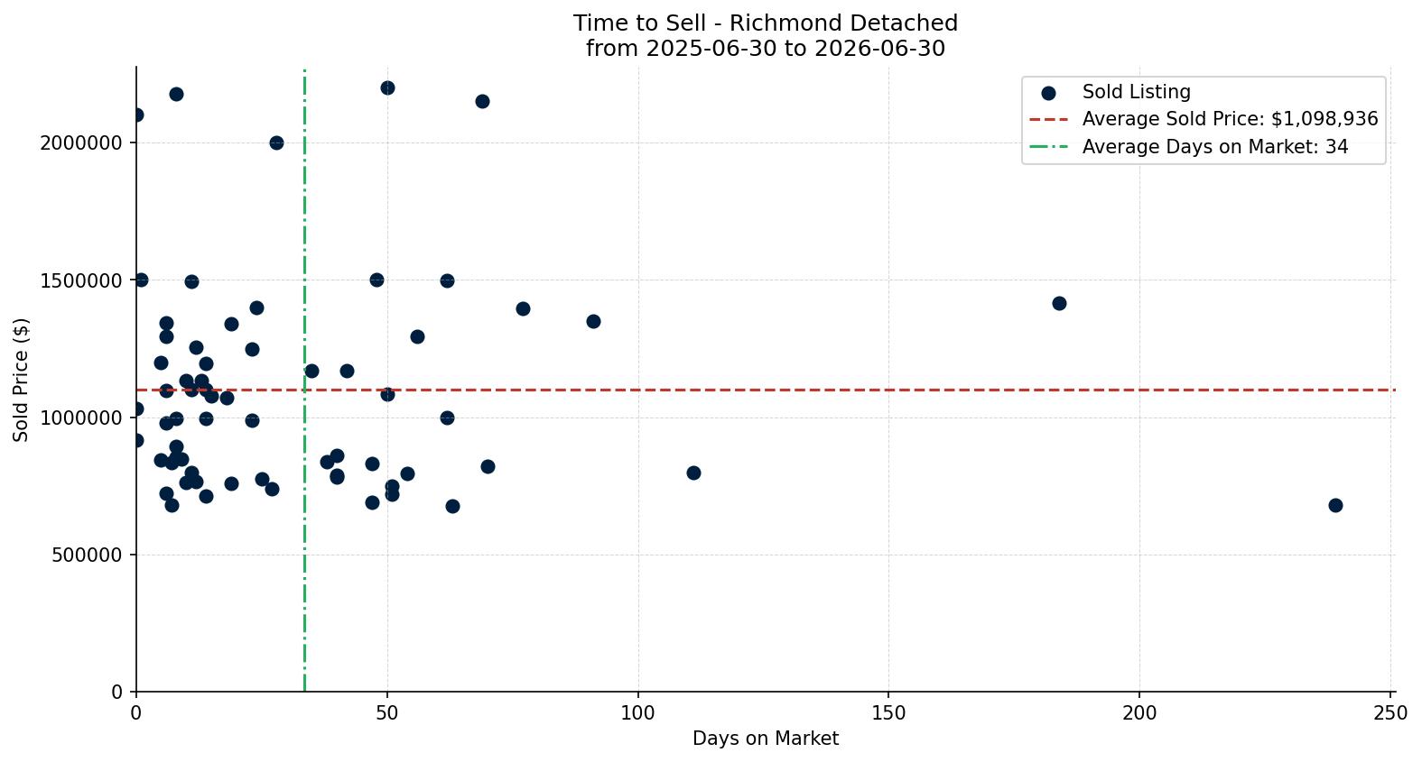 Richmond Detached Time to Sell from 2025-06-30 to 2026-06-30