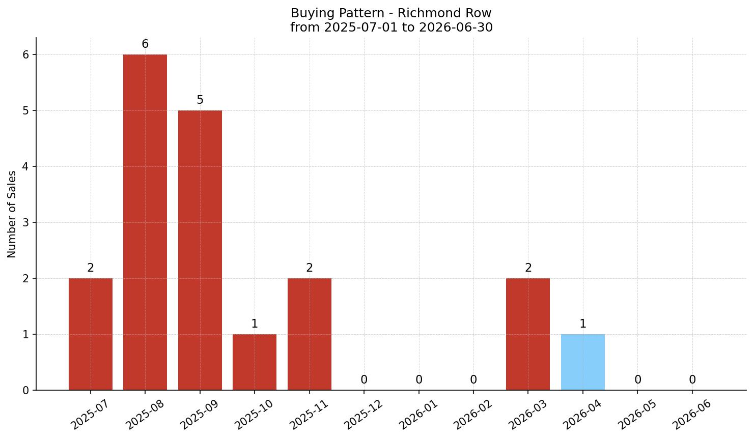 Richmond Row/Townhouse Buying Pattern – last 12 months