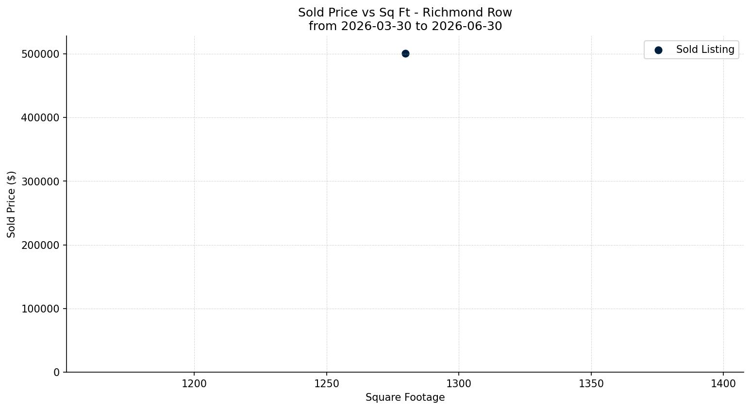 Richmond Row/Townhouse Price vs. Square Footage – last 3 months