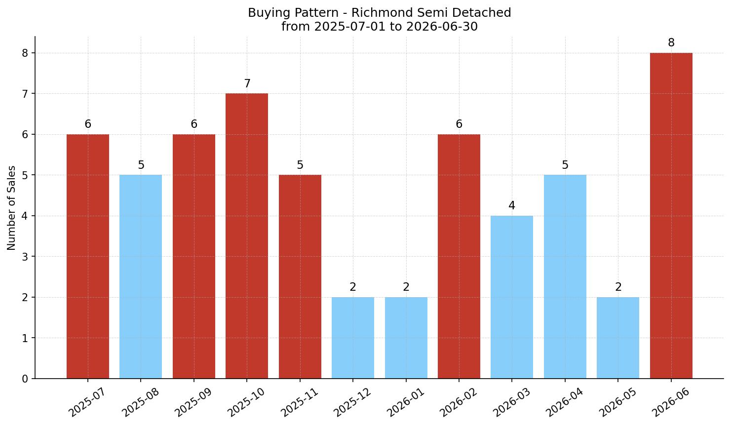 Richmond Semi Detached (Half Duplex) Buying Pattern – last 12 months