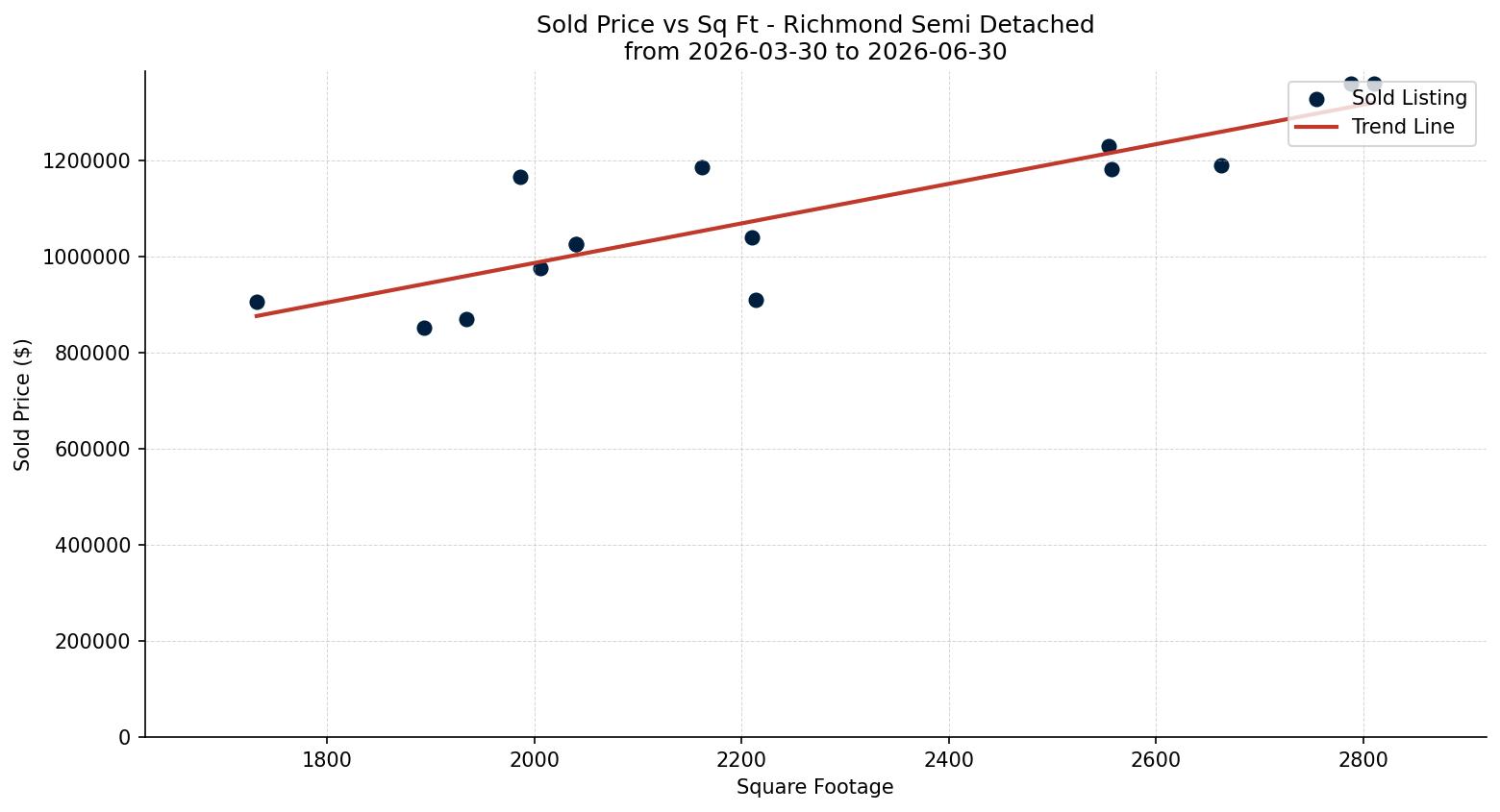 Richmond Semi Detached (Half Duplex) Price vs. Square Footage – last 3 months