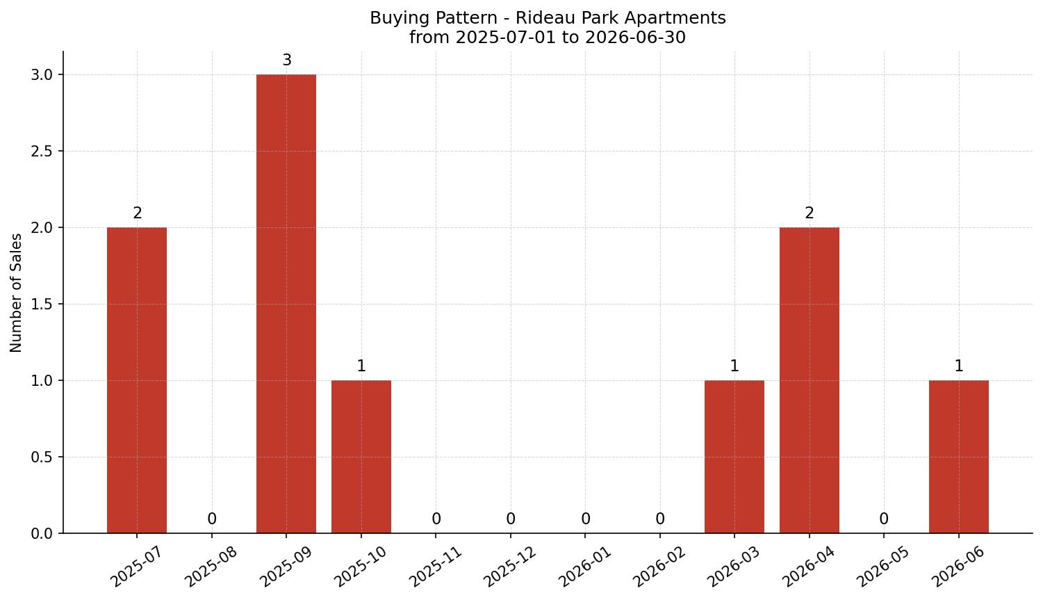 Rideau Park Apartment Buying Pattern – last 12 months