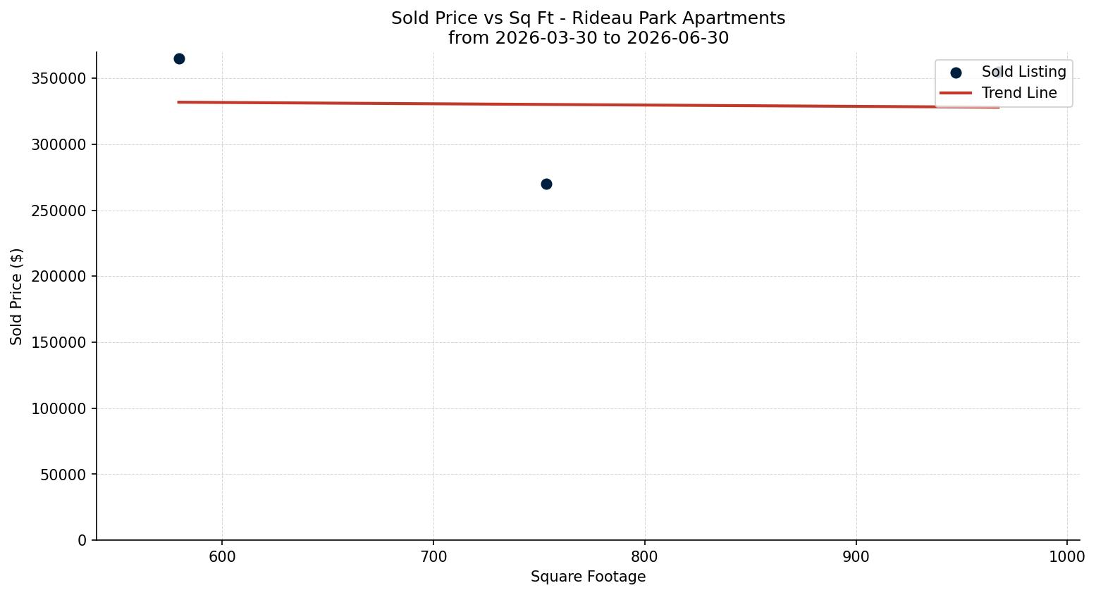 Rideau Park Apartment Price vs. Square Footage – last 3 months
