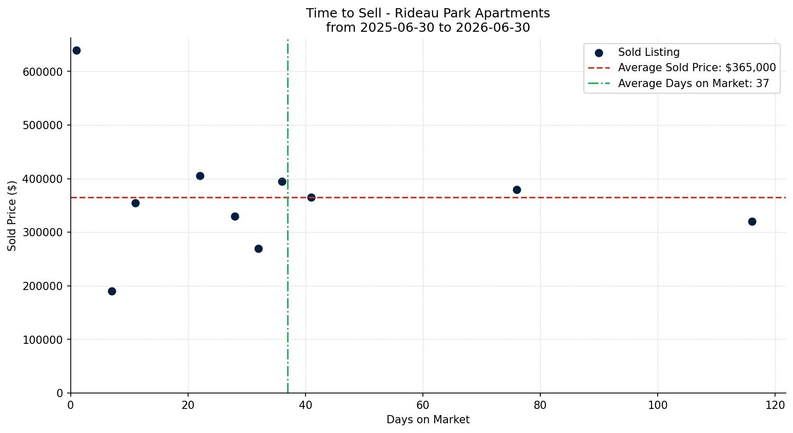 Rideau Park Apartment Time to Sell from 2025-06-30 to 2026-06-30