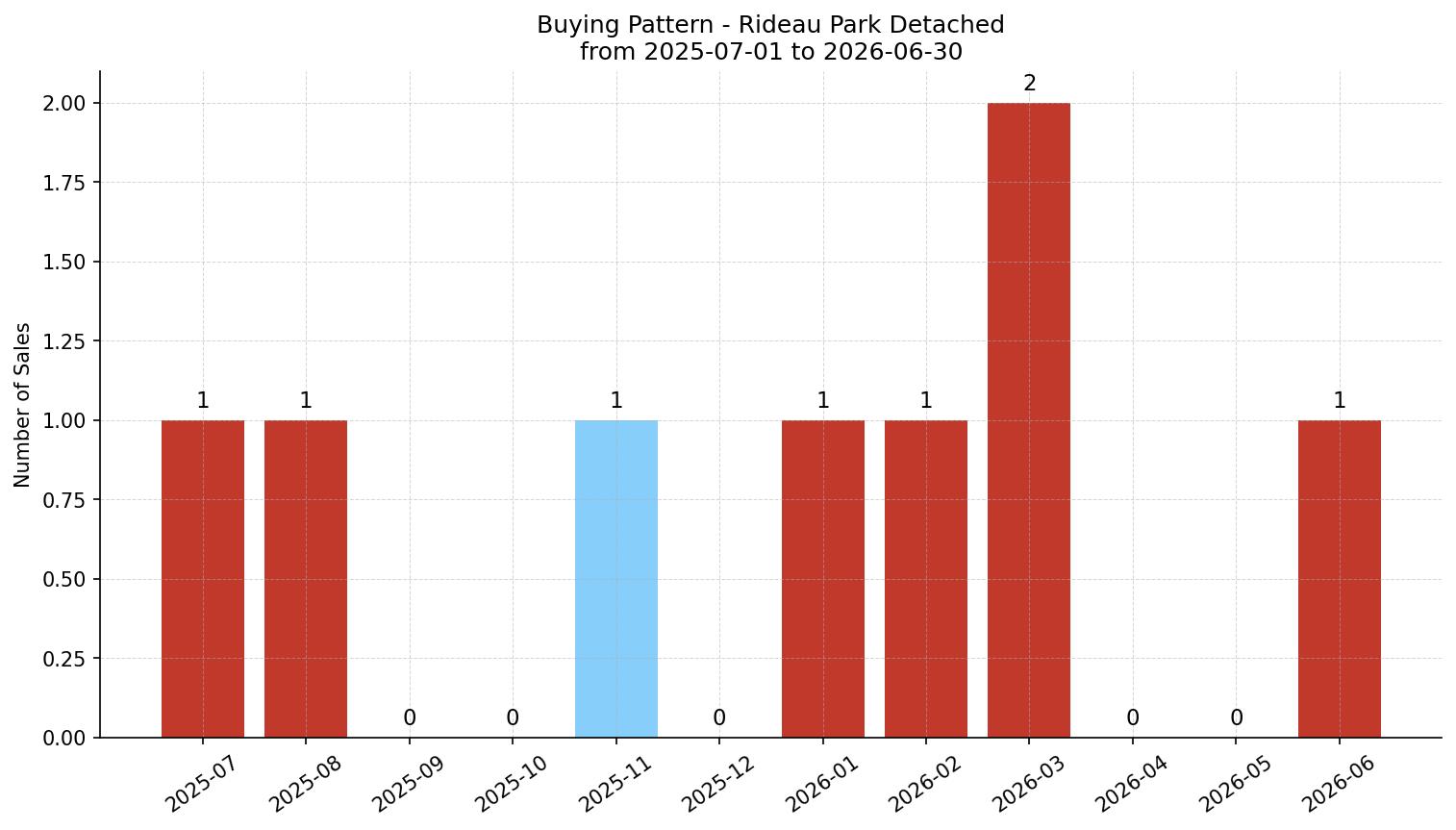 Rideau Park Detached Buying Pattern – last 12 months