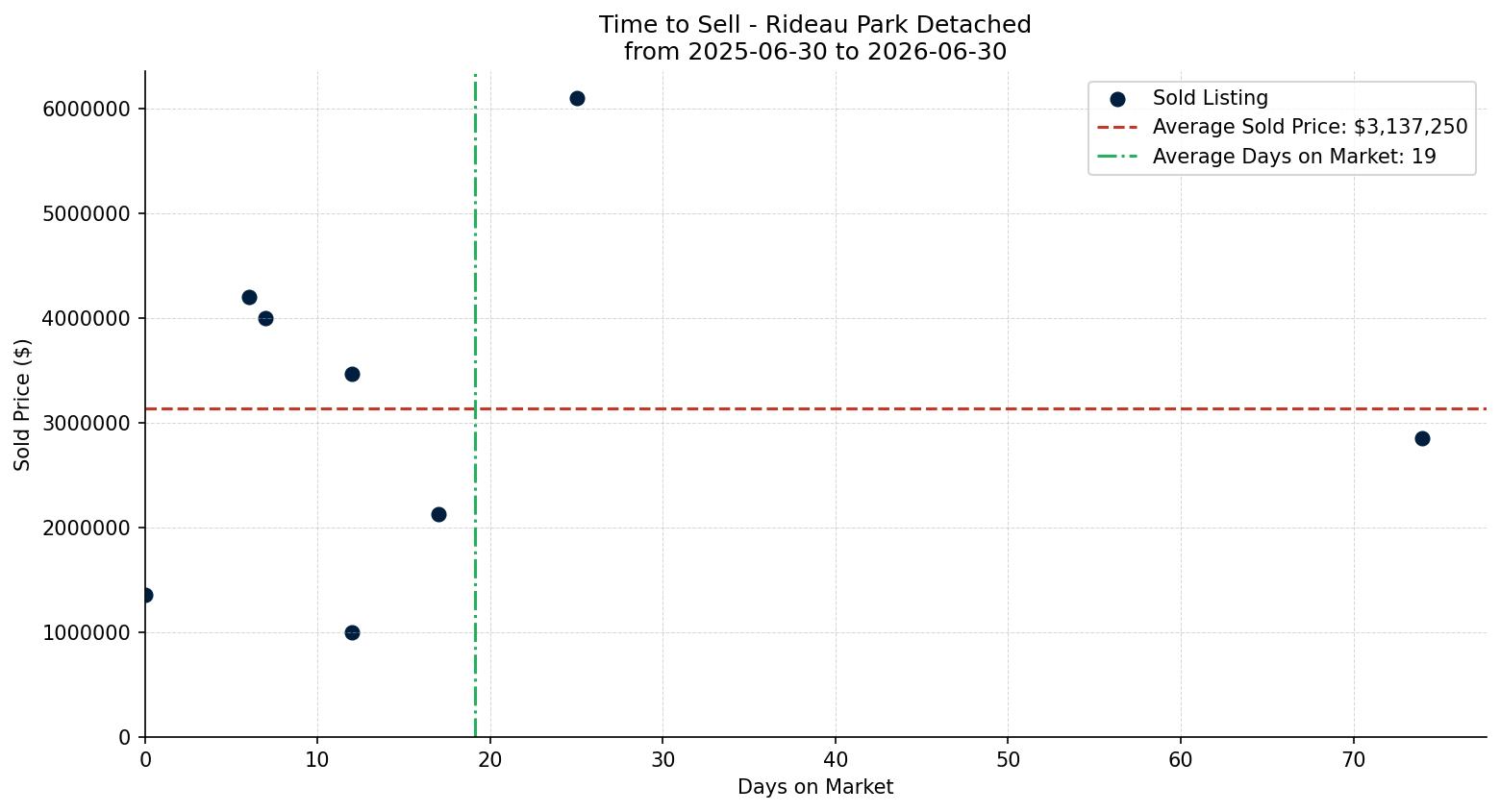 Rideau Park Detached Time to Sell from 2025-06-30 to 2026-06-30