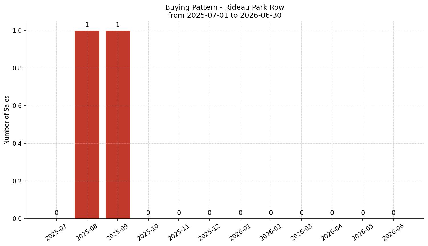 Rideau Park Row/Townhouse Buying Pattern – last 12 months