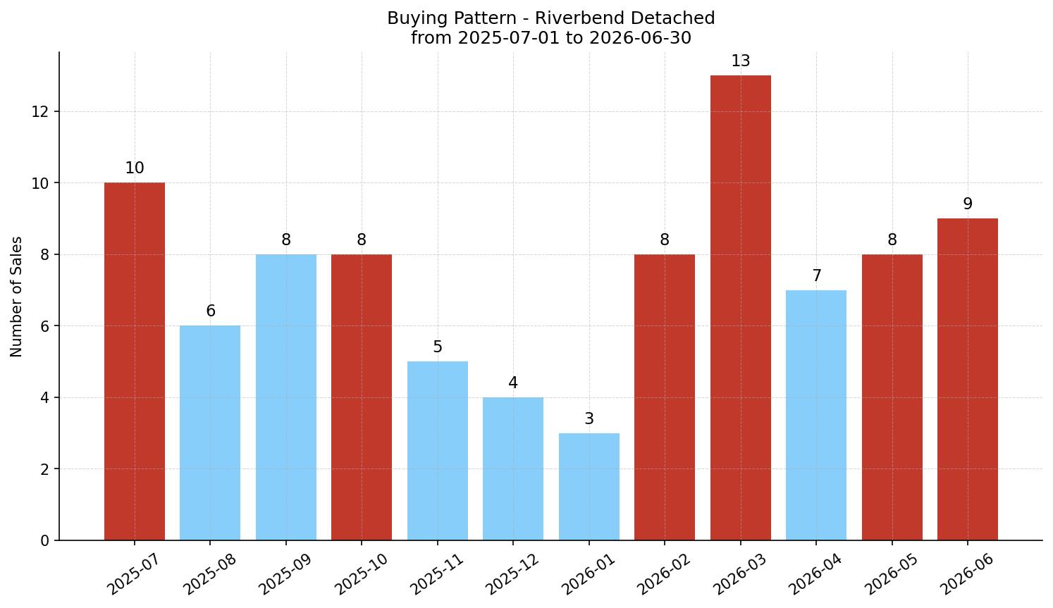 Riverbend Detached Buying Pattern – last 12 months