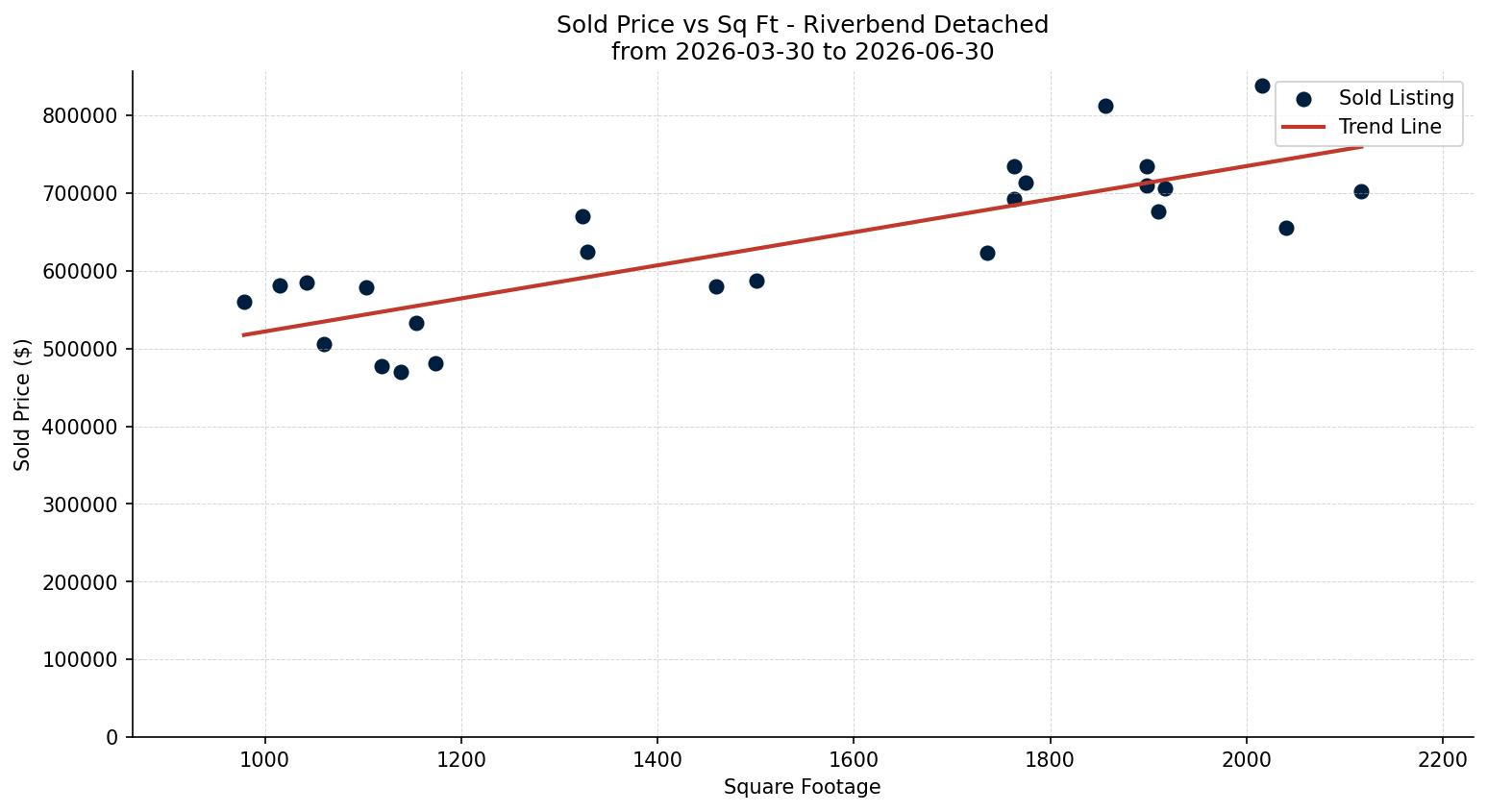 Riverbend Detached Price vs. Square Footage – last 3 months