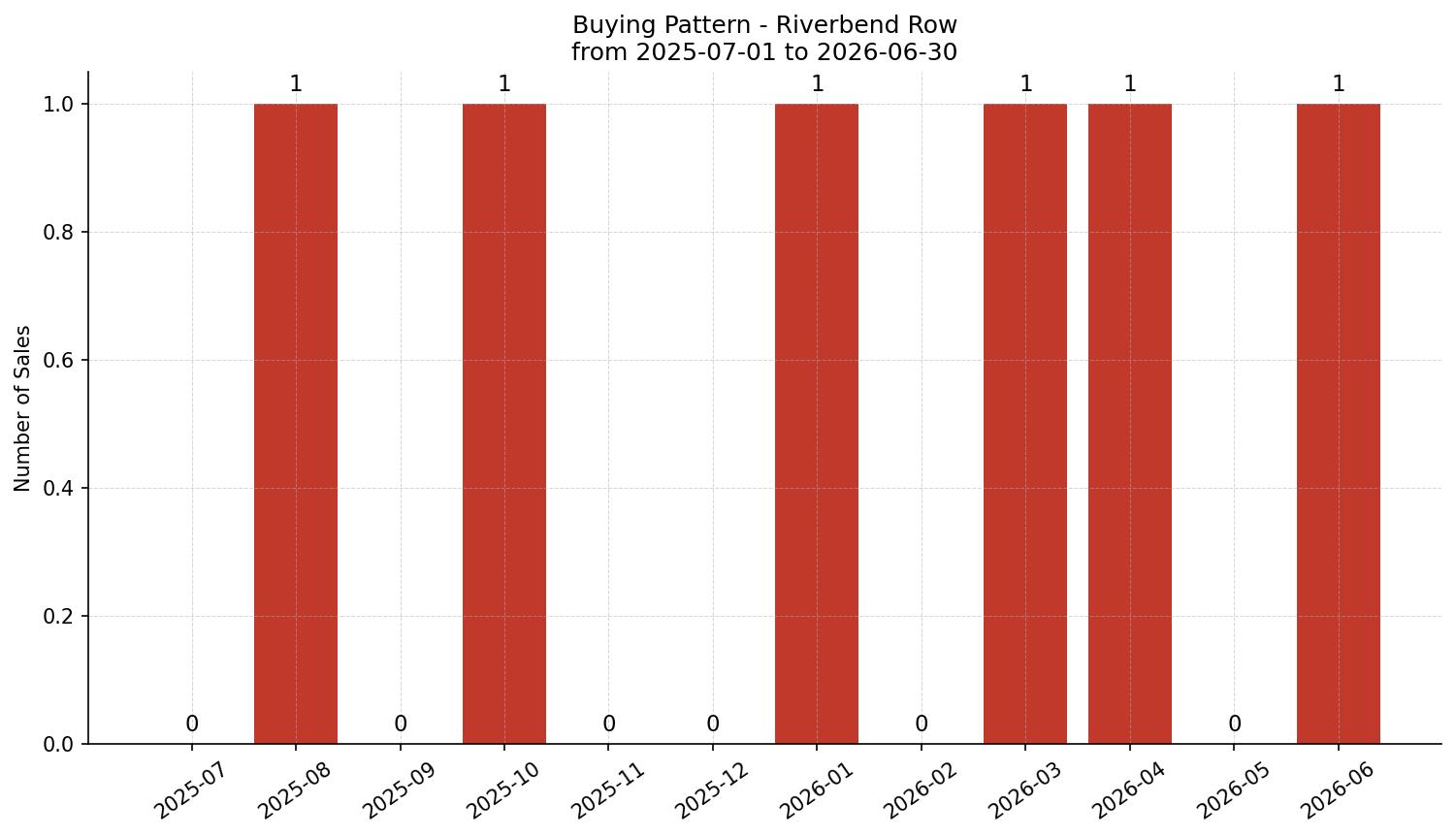 Riverbend Row/Townhouse Buying Pattern – last 12 months