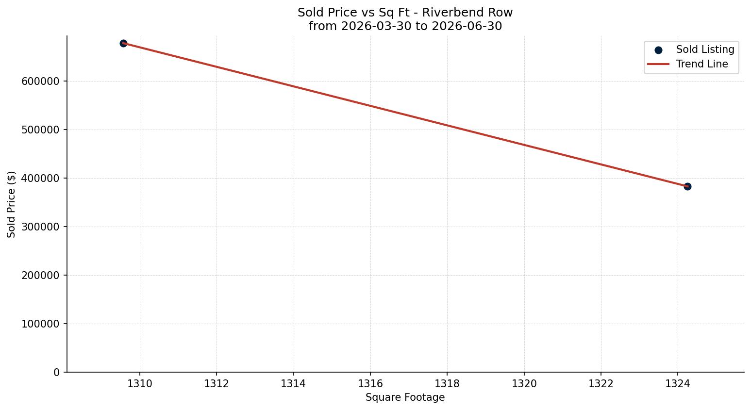 Riverbend Row/Townhouse Price vs. Square Footage – last 3 months
