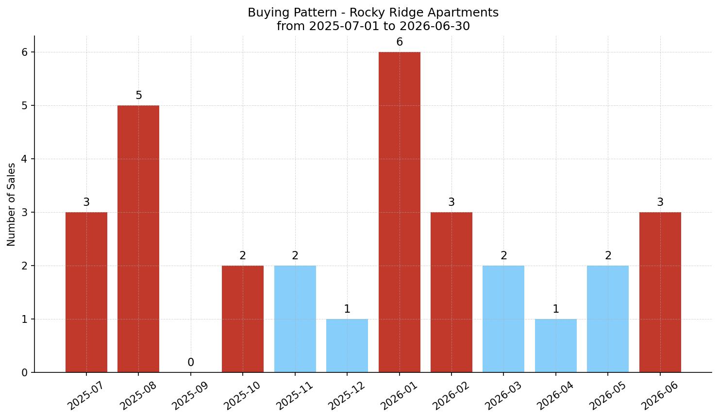 Rocky Ridge Apartment Buying Pattern – last 12 months