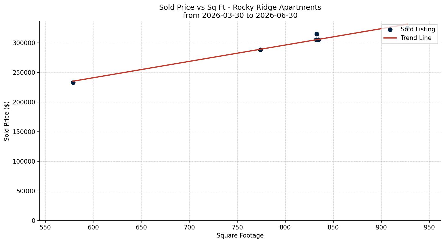 Rocky Ridge Apartment Price vs. Square Footage – last 3 months