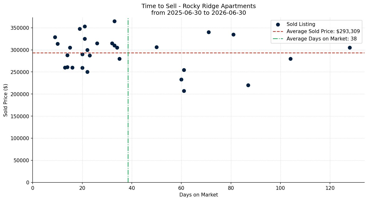 Rocky Ridge Apartment Time to Sell from 2025-06-30 to 2026-06-30