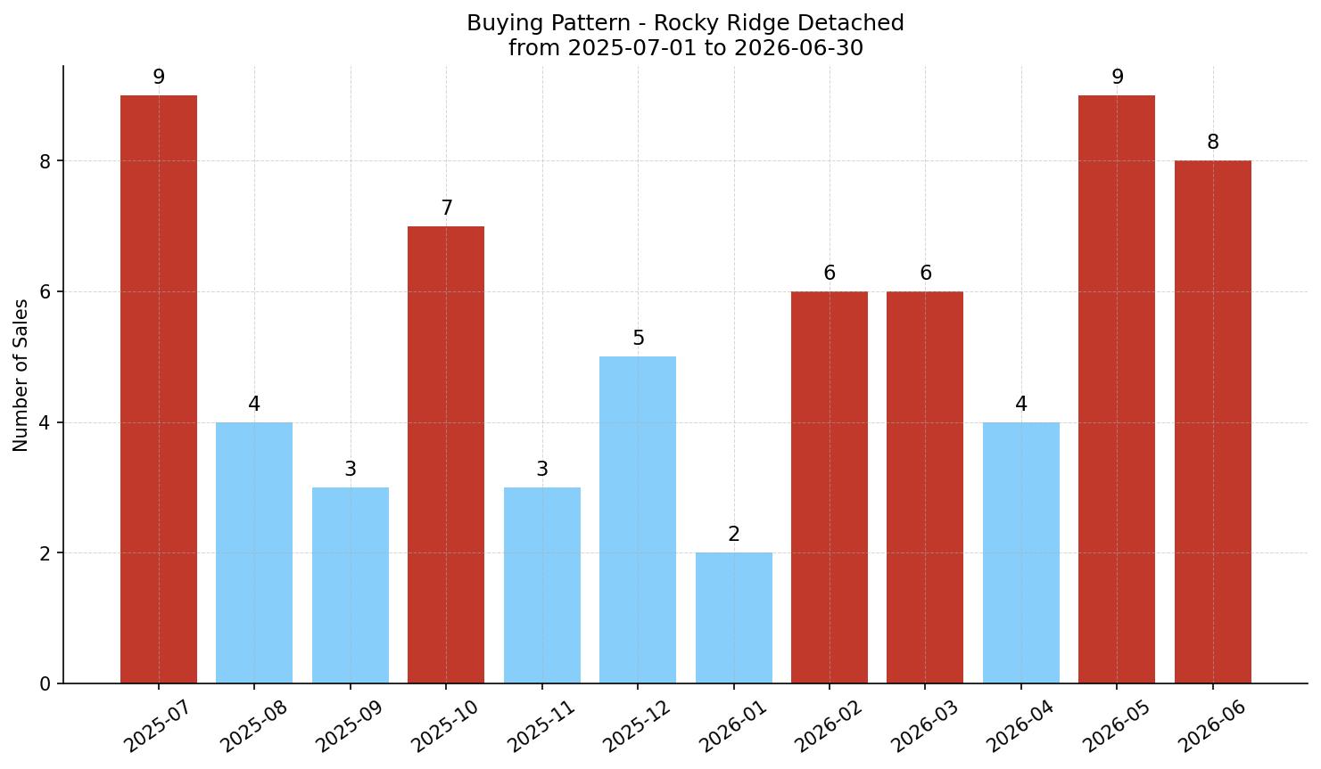 Rocky Ridge Detached Buying Pattern – last 12 months