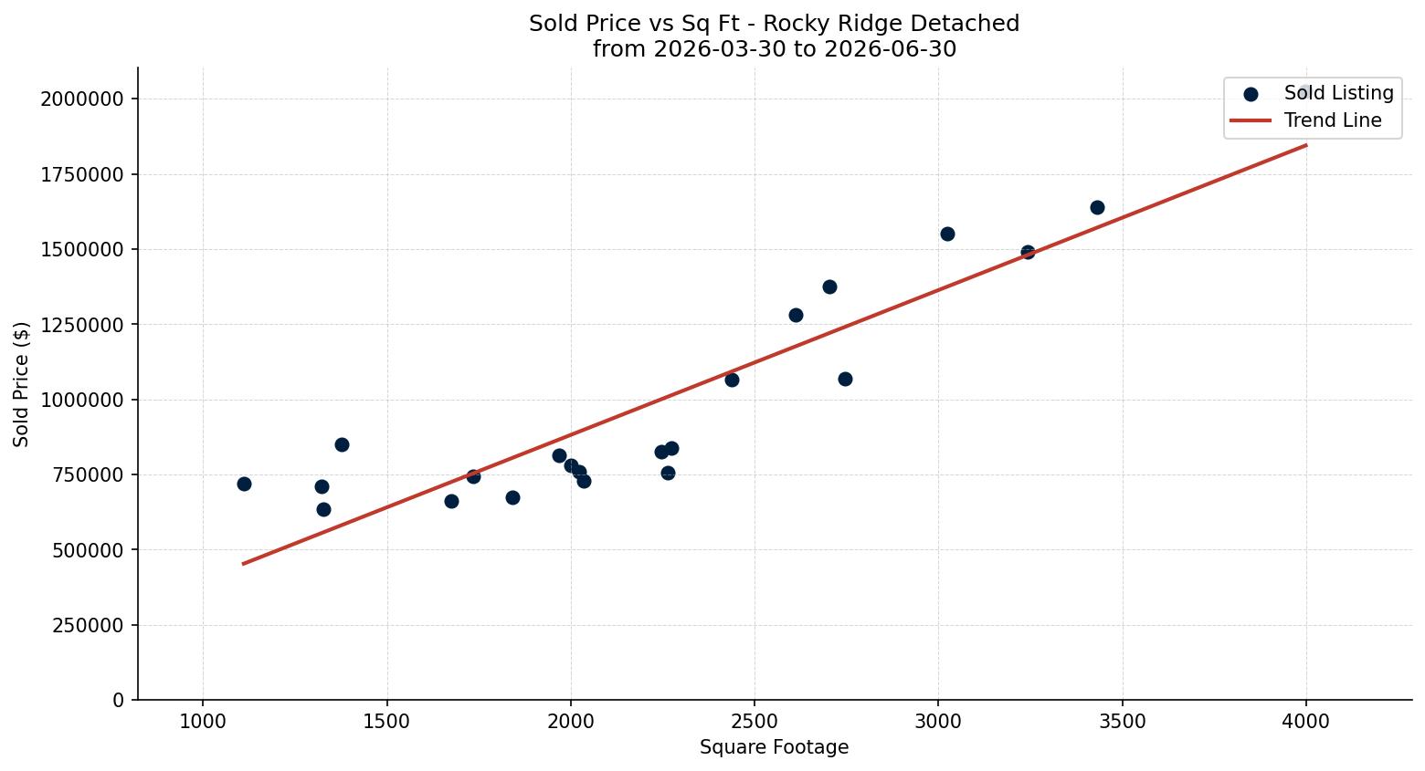Rocky Ridge Detached Price vs. Square Footage – last 3 months