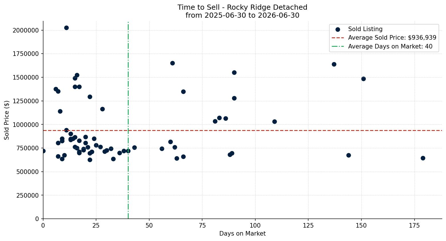 Rocky Ridge Detached Time to Sell from 2025-06-30 to 2026-06-30