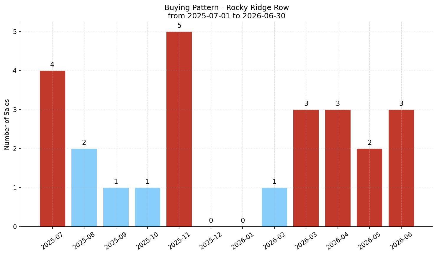 Rocky Ridge Row/Townhouse Buying Pattern – last 12 months
