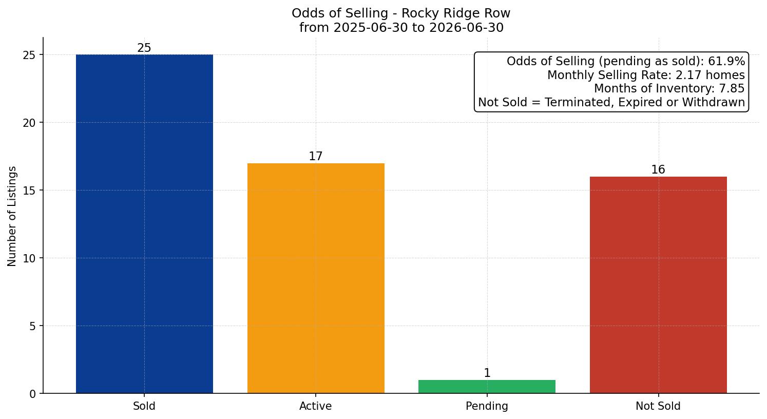 Rocky Ridge Row/Townhouse Odds of Selling – last 12 months
