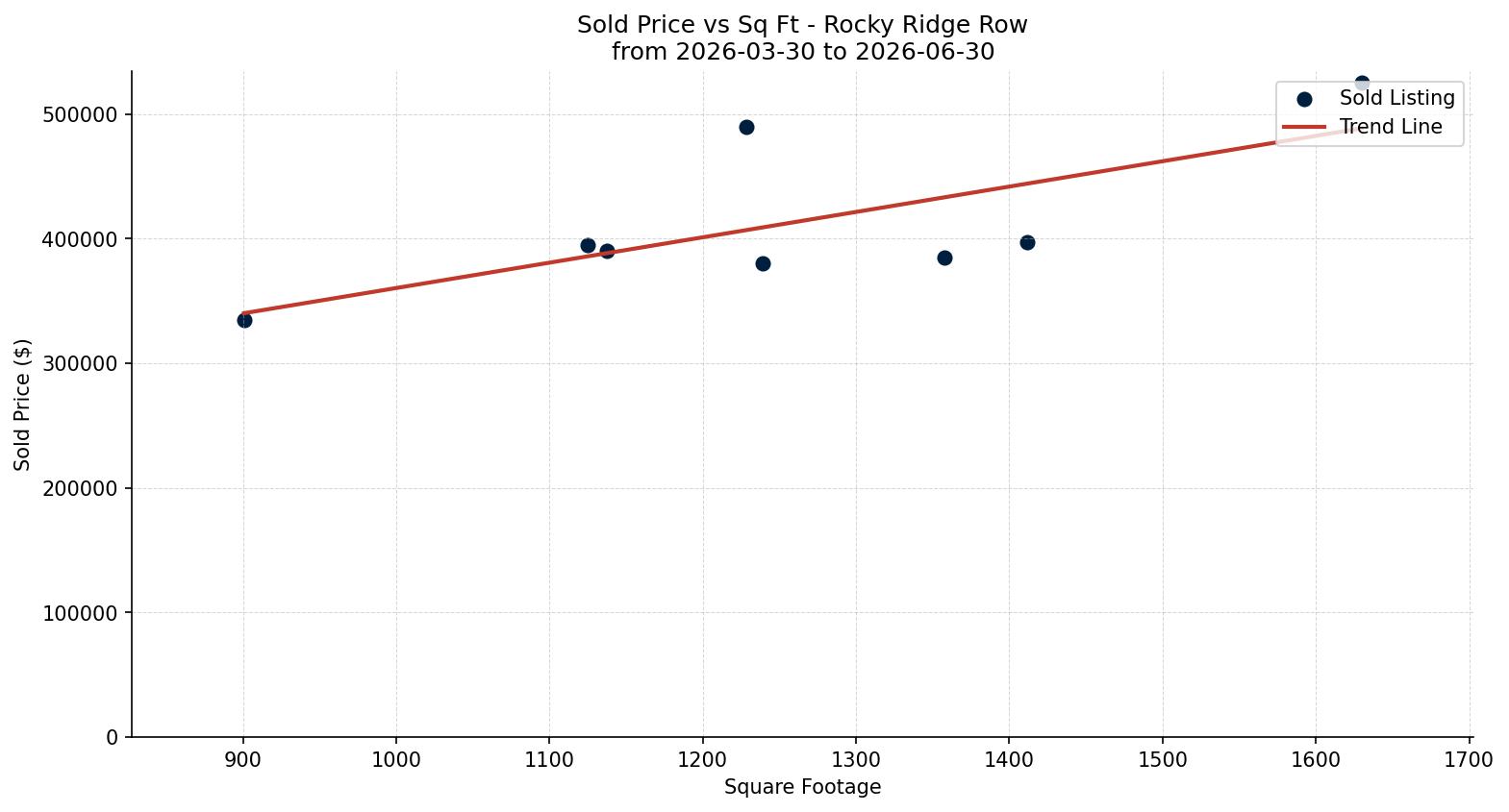 Rocky Ridge Row/Townhouse Price vs. Square Footage – last 3 months