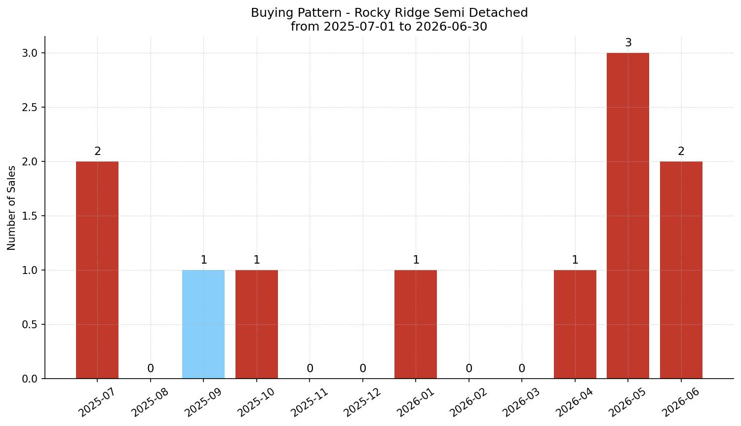 Rocky Ridge Semi Detached (Half Duplex) Buying Pattern – last 12 months