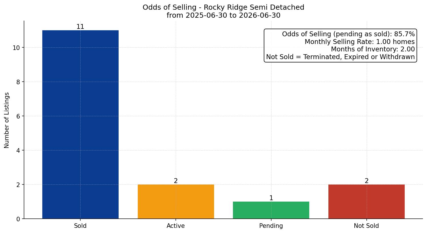 Rocky Ridge Semi Detached (Half Duplex) Odds of Selling – last 12 months